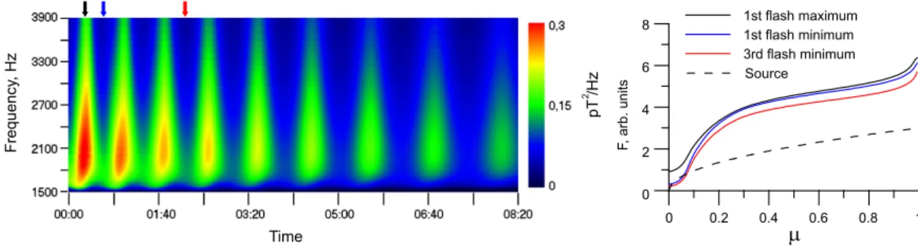 Fig. 1. Relaxation oscillations regime in the model with losses due to precipitation. Spectrogram of the wave intensity is on the left panel and snapshots of pitch angle distribution of energetic electrons in the duct (solid lines) and distribution in the 