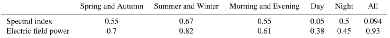 Table 3. The probability to have different parent distributions between seismic and non seismic periods corresponding to the groups in Figure 6(a) and 6(b).