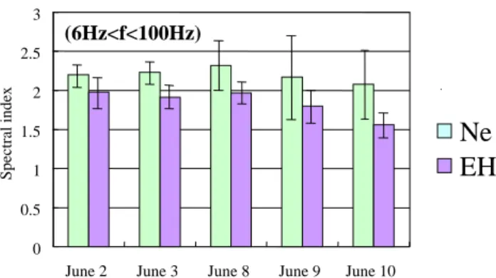 Fig. 3. Average spectral indices of the electron density (white) and electric field (shadowed) fluctuations inside the ESF for 5 different nights (20 ∼ 22 LT) for the frequency from 6 Hz to 100 Hz