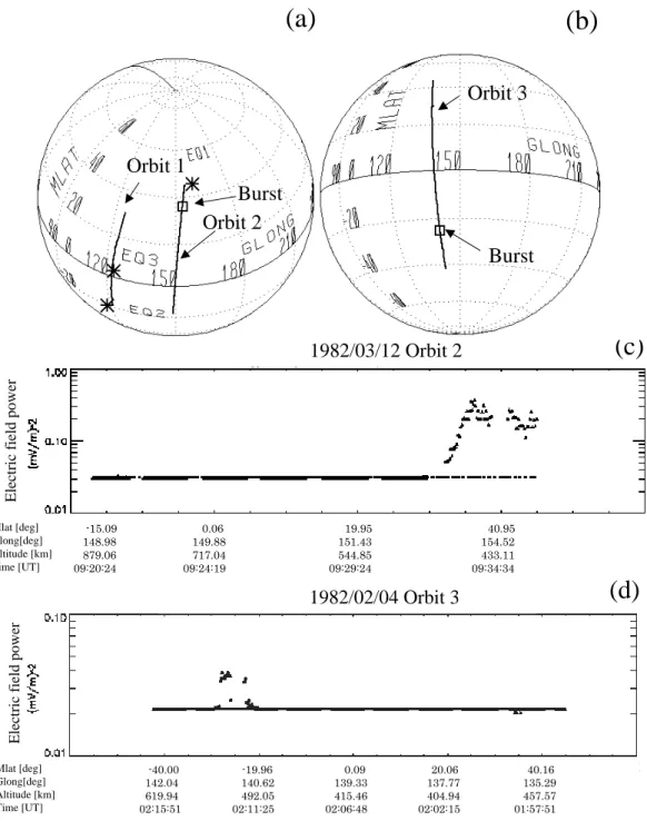 Fig. 4. Examples of satellite orbits and observed burst events in the electric field. (a) Two satellite orbits (orbit 1 and 2) on 12 March 1982 and major seismic events near the orbits are marked by an asterisk (*), while the approximate location of the bu