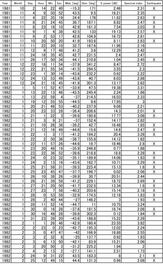 Table 1. List of electric field burst events and related parameters (year, date, time, magnetic latitude, geographic longitude, electric field power, spectral index, and earthquake) used in the statistical study