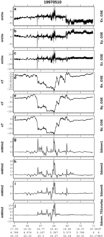 Figure 2 is a summary plot of the Poynting vector statis- statis-tics for the overall nightside auroral oval; the following plots (Figs