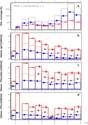 Fig. 2. Statistics of parallel Poynting vectors for the overall night- night-side auroral oval
