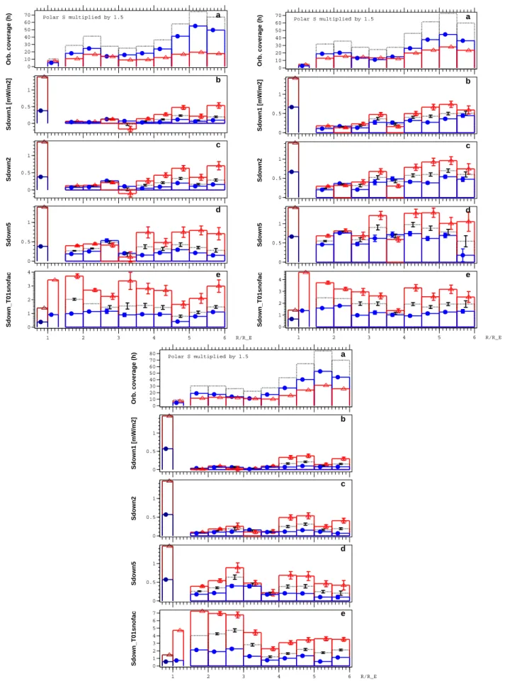 Fig. 5. Same as Fig. 2, but decomposed into three nightside MLT sectors, 18–22, 22–02 and 02–06.