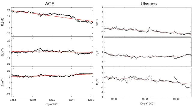 Fig. 7b. The three components of the magnetic field for the event of November 2001. The fit of the Hidalgo et al