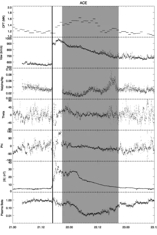 Fig. 12. ACE observations of the events in January 2005. The first vertical line marks the arrival of a shock
