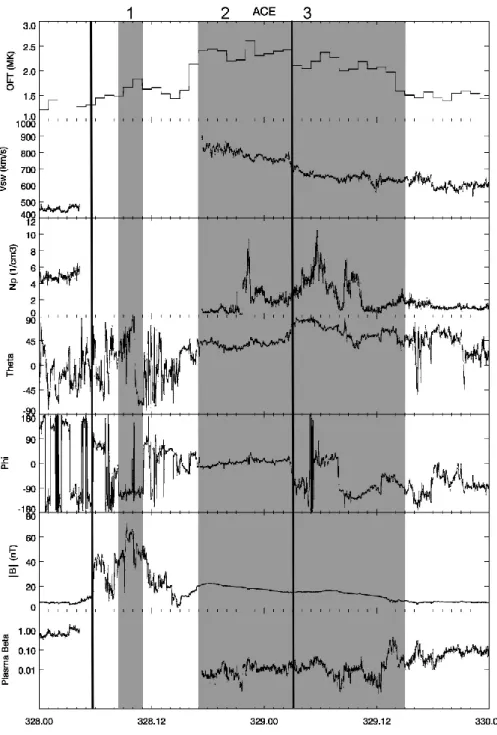 Fig. 5. ACE observations of the events in November 2001. The first vertical line marks the arrival of a shock (corroborated with Wind plasma data, not shown here)
