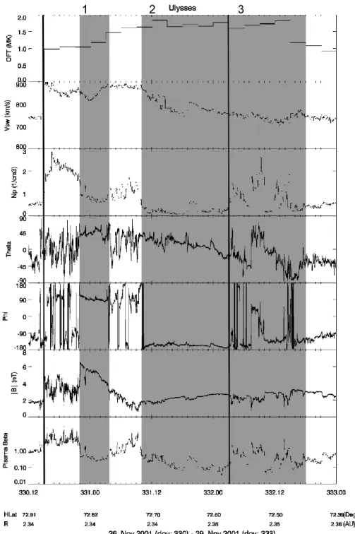 Fig. 7a. Ulysses measurements of the events in November 2001. The first vertical line marks the arrival of a shock