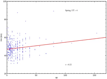 Fig. 2. Scatterplot of the scale height (H m) at Wuhan versus the 3-h geomagnetic activity index ap at 04:00 UT (around local noon) in spring