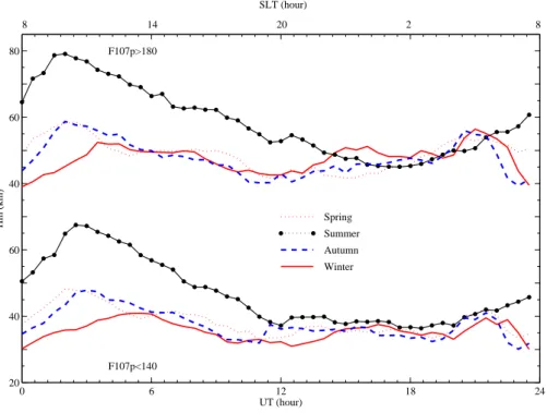 Fig. 4. Diurnal variations of H m for seasons under high (F107p>180) and moderate-to-low (F107p<140) solar activity levels