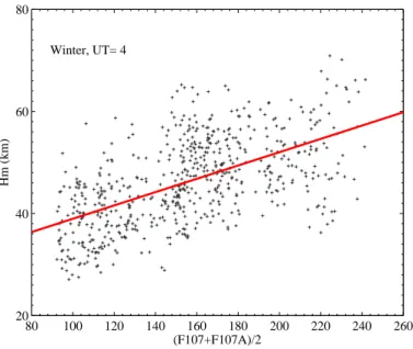 Fig. 5. Scatterplot of the scale height H m versus the solar activity index F107p at 04:00 UT in winter