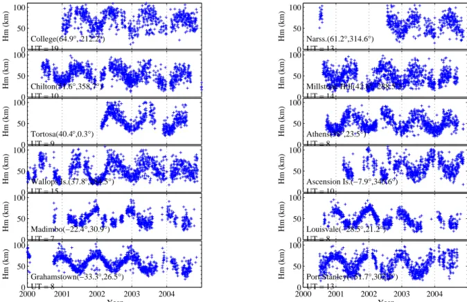 Fig. 7. Time sequences of values of scale height (H m) at hmF2 over 12 stations at specified day times during 2000–2004