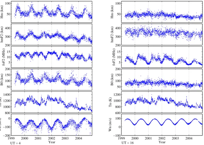 Fig. 8. Time sequences of values of scale height H m, foF2, hmF2, B0, thermospheric temperature T n (at the height of hmF2 from MSIS model), and southward neutral wind W n (at the height of hmF2 from HWM model) over Wuhan at 04:00 UT (left) and 16:00 UT(ri