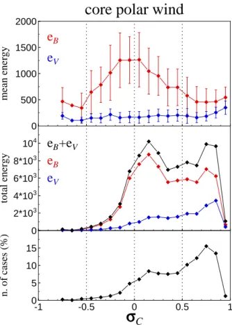 Fig. 2. σ C -e B (top) and σ C -e V (bottom) scatter plots for core (left) and boundary (right) polar wind intervals.