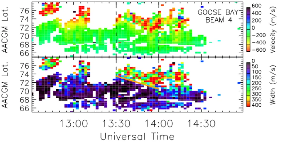 Fig. 4. The two panels show the line- line-of-sight Doppler velocity (upper panel) and the Doppler spectral width (lower panel) measured by the Goose Bay radar on beam 4 (aligned with the  mag-netic meridian)