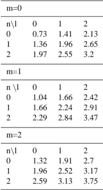 Table 1. Eigenfrequencies of the MHD resonator in the NEPS – f mnl (mHz). m=0 n\l 0 1 2 0 0.73 1.41 2.13 1 1.36 1.96 2.65 2 1.97 2.55 3.2 m=1 n \ l 0 1 2 0 1.04 1.66 2.42 1 1.66 2.24 2.91 2 2.29 2.84 3.47 m=2 n\l 0 1 2 0 1.32 1.91 2.7 1 1.96 2.52 3.17 2 2.