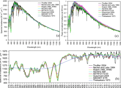 Fig. 3. (a) The spectral irradiance of the eight reference spectra in the UV to NIR (from 350–1200 nm) domains, (b–d) their magnified portions in the ultraviolet-blue-green and NIR, and (e) the peak-normalized irradiance values (at 451 nm) in the 350–1200 