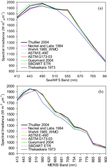 Fig. 5. The percent differences between the Thuillier 2004 and other spectra in SeaWiFS and MERIS channels.