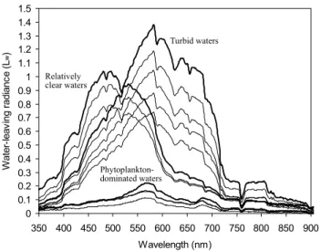 Fig. 6. The water-leaving radiance spectra collected in phytoplankton-dominated, turbid and relatively clear waters of the KSS, KSWS and southern YS.