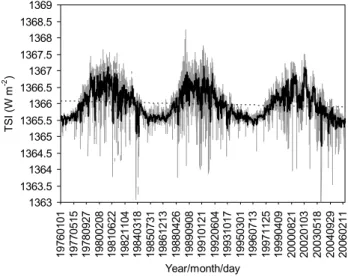 Fig. 1. The variation of total solar irradiance (TSI) during 1976–