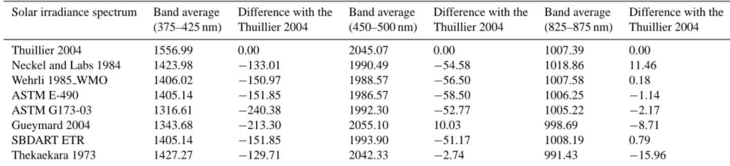 Table 4. The band-averaged values and their differences with the Thuillier 2004 spectrum.