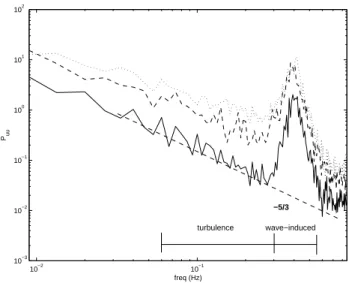 Fig. 3. Fourier wind velocity spectra in the same three episodes as those in Fig. 2.