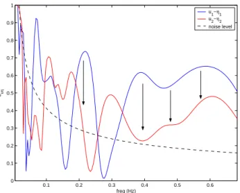 Fig. 11. Schematic of major energy transfers in stages I and II: oval link: between the wind and waves through linear coupling; solid arrow: between the wind and waves through nonlinear coupling;