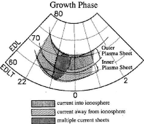 Fig. 2. Large-scale FACs enhanced during the substorm growth phase in the pre-midnight-to-post-midnight MLT sector as observed by Iijima et al