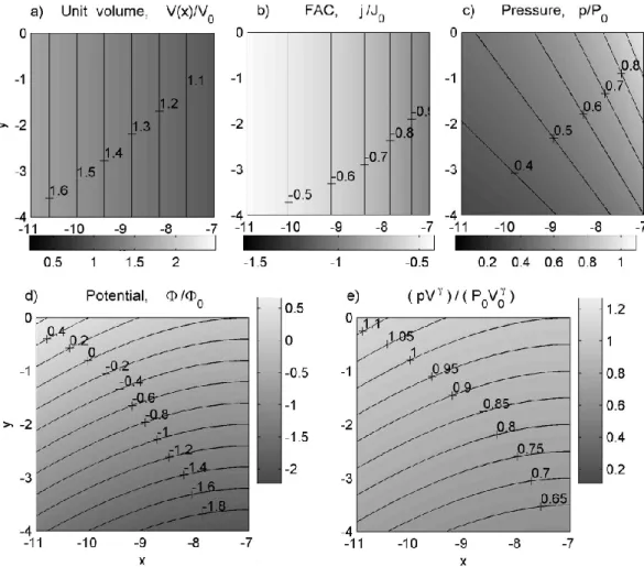 Fig. 3. Normalised equilibrium distributions of the (a) unit magnetic flux tube volume V (x), (b) field-aligned current j || (x), (c) plasma pressure p (x , y), (d) electric potential ϕ (x , y), (e) pV γ in the simulation site.