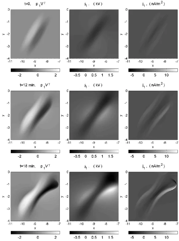 Fig. 5. Time evolution of a bipolar perturbation in pV γ (left), associated perturbed electric potential ϕ 1 (middle) and FACs (right).