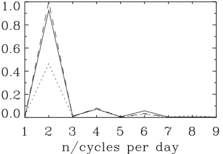 Fig. 10. Normalized frequency spectra of zonal wind disturbances at three selected points, which are respectively located at (180 ◦ , 45 ◦ S, 108 km) (solid line), (180 ◦ , 45 ◦ N, 108 km) (dashed line) and (180 ◦ , 0 ◦ , 108 km) (dotted line).