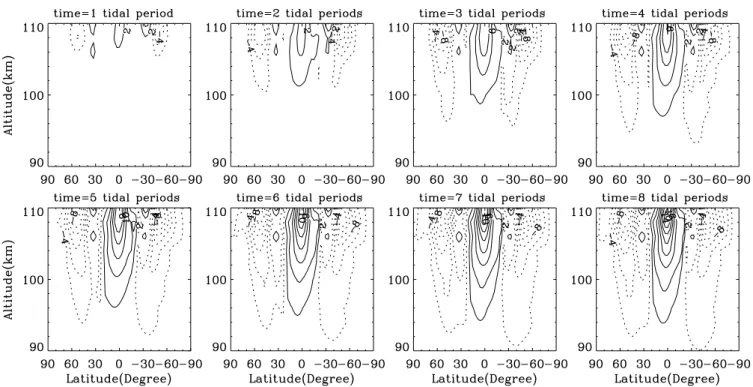 Fig. 2. Temporal evolution of the zonal-wind amplitude difference (specified by subtracting the GSWM-00 results from the nonlinear model results) within 8 tidal periods for March deduced from the nonlinear propagation solution of the migrating semidiurnal 