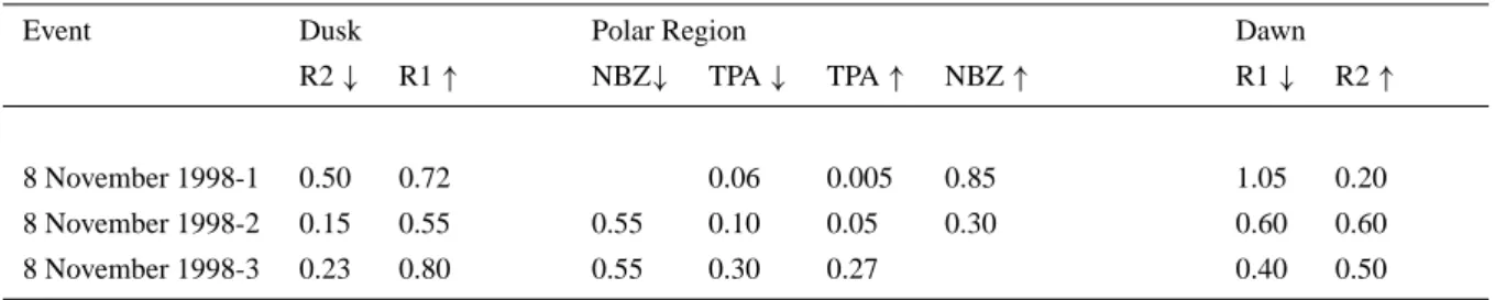 Table 1. Modelled field-aligned current values (MA) for 8 November 1998.