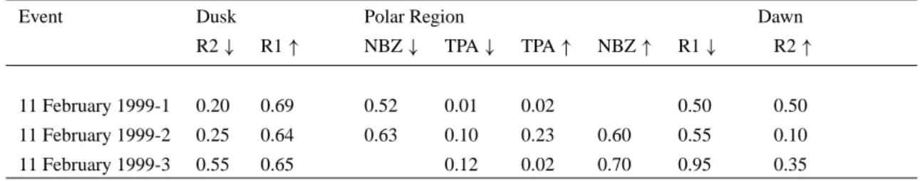 Table 3. Modelled field-aligned current values (MA) for 11 February 1999.