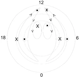Fig. 6. Field-aligned currents and convection in the polar cap for northward IMF. From high to lower latitudes: NBZ currents, Region I and II currents, currents near the cusp region on the closed field lines (Clauer et al., 2001).