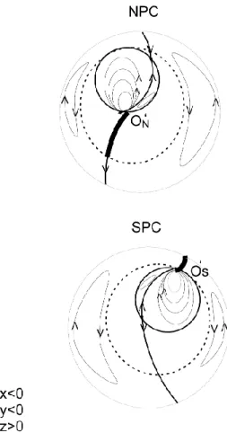 Fig. 7. Ionospheric convection patterns in the northern and South- South-ern Hemispheres