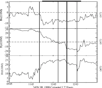 Fig. 9. Left: Data shown from three DMSP passes on 8 November 1998 (12:17–12:41, 13:59–14:19, and 15:41–16:01 UT) that occur during the Polar UVI data period