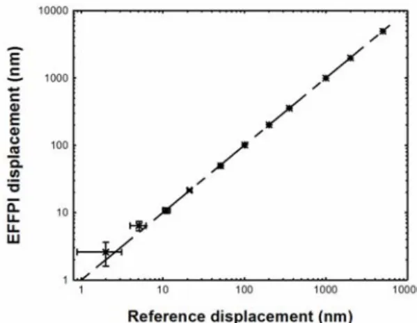 Fig. 1.  Schematic of modulation-based EFFPI for displacement measurement  (TEC: thermo-electric cooler; LDC: laser diode current controller; ISO: 