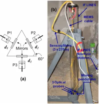 Fig. 4.  (a) Tri-axial detection in IF-LINES; Image of prototype IF-LINES  before installation in borehole 