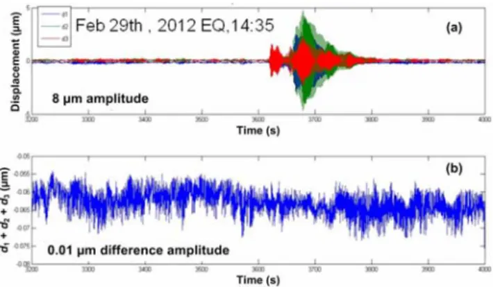 Fig. 8.  (a) IF-LINES response (DC – 10 Hz) to M6.5 Japan Earthquake at  end Feb 2012 with max