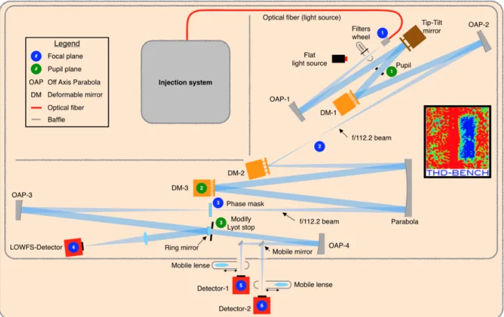 Figure 1. Optical design of the THD2 Testbed