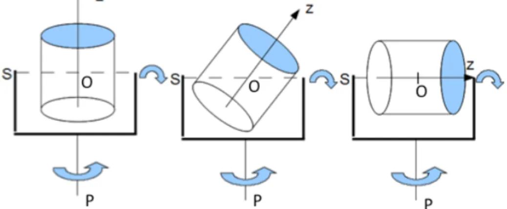 Figure 1:  Different ways of spinning for precession driving: (left) equatorial spin (the spin  angle is pi/2); (middle) oblique spin; (right) axial spin (the spin angle is 0)
