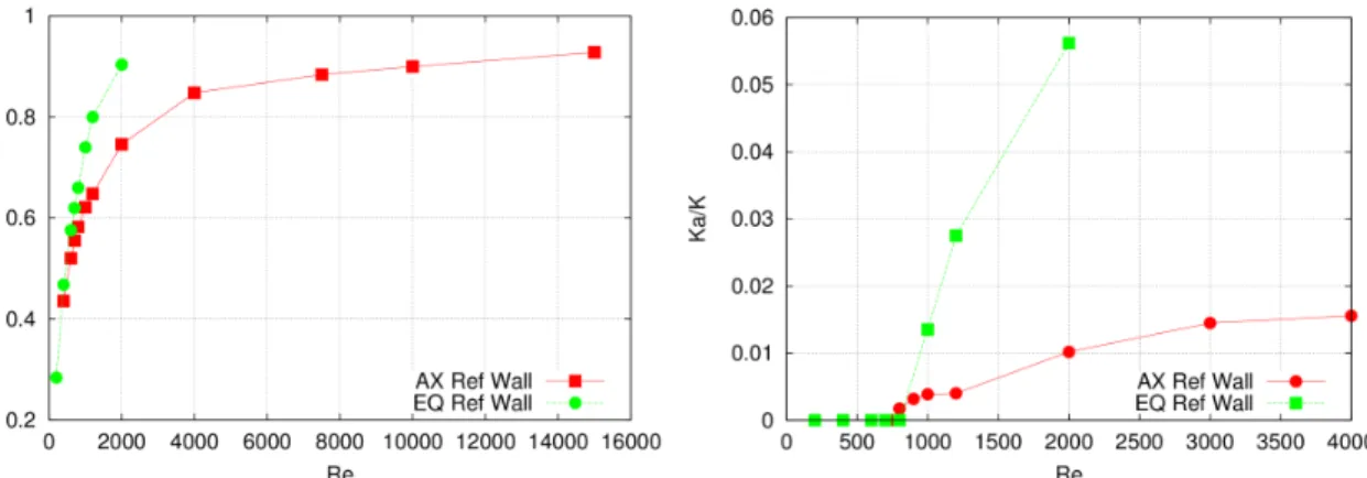 Figure 2: Comparisons between the axial and equatorial spin cases in the reference frame of  the wall (also called the mantle frame) for a fixed precession rate 0.15: (left) total kinetic 