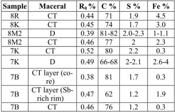 Table 2: reflectance measurements and EPMA analyses  of collotelinite (CT) and desmocollinite (D) for carbon,  sulphur and iron