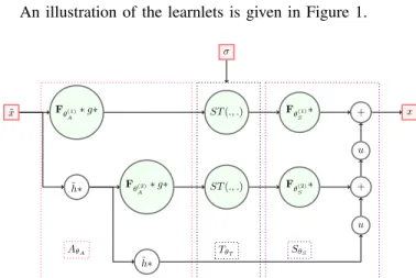 Figure 1. Schematic representation of the learnlets model, with m = 2 scales. The red nodes are inputs/outputs