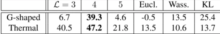 Table 1: MSE in dB of the reconstructed spectra from differ- differ-ent metrics.