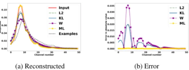 Fig. 1: Left: reconstructed thermal emission spectra of the KL, Wasserstein, Euclidean and learnt metrics