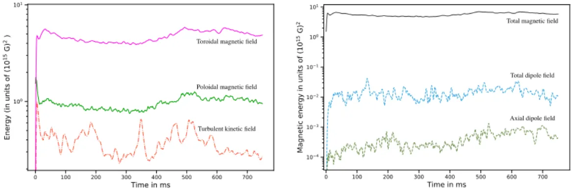 Fig. 1. Left: Temporal evolution of the magnetic and turbulent kinetic energy for B 0 = 8.83 × 10 14 G, [L min , L max ] = [0.3 −0.5]