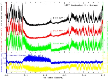 Figure 3: Same observations as above, with only X-ray observations, and enlarged on the UT interval [8.0-8.5] hours
