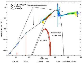 Figure 4: Spectral energy distribution of the microquasar XTE J1118+480 which can be described by the sum of emission from the multicolour blackbody accretion disk, a non-thermal contribution from an outflow and the M1 V companion star (Chaty et al., 2003)
